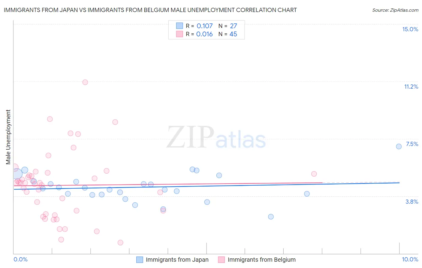 Immigrants from Japan vs Immigrants from Belgium Male Unemployment