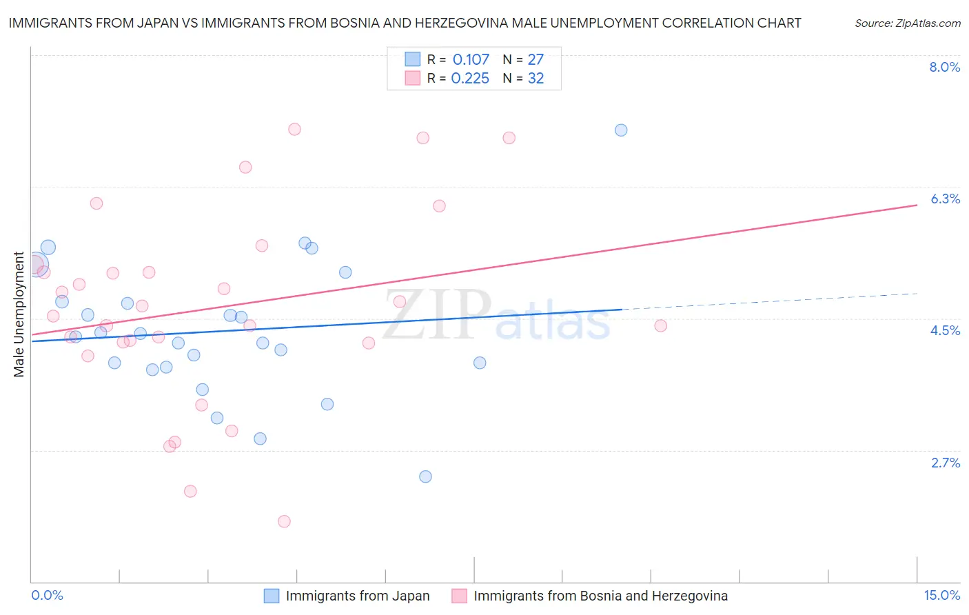 Immigrants from Japan vs Immigrants from Bosnia and Herzegovina Male Unemployment