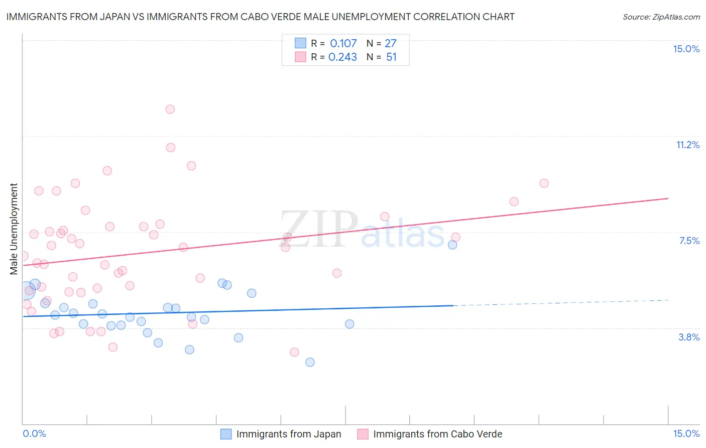 Immigrants from Japan vs Immigrants from Cabo Verde Male Unemployment
