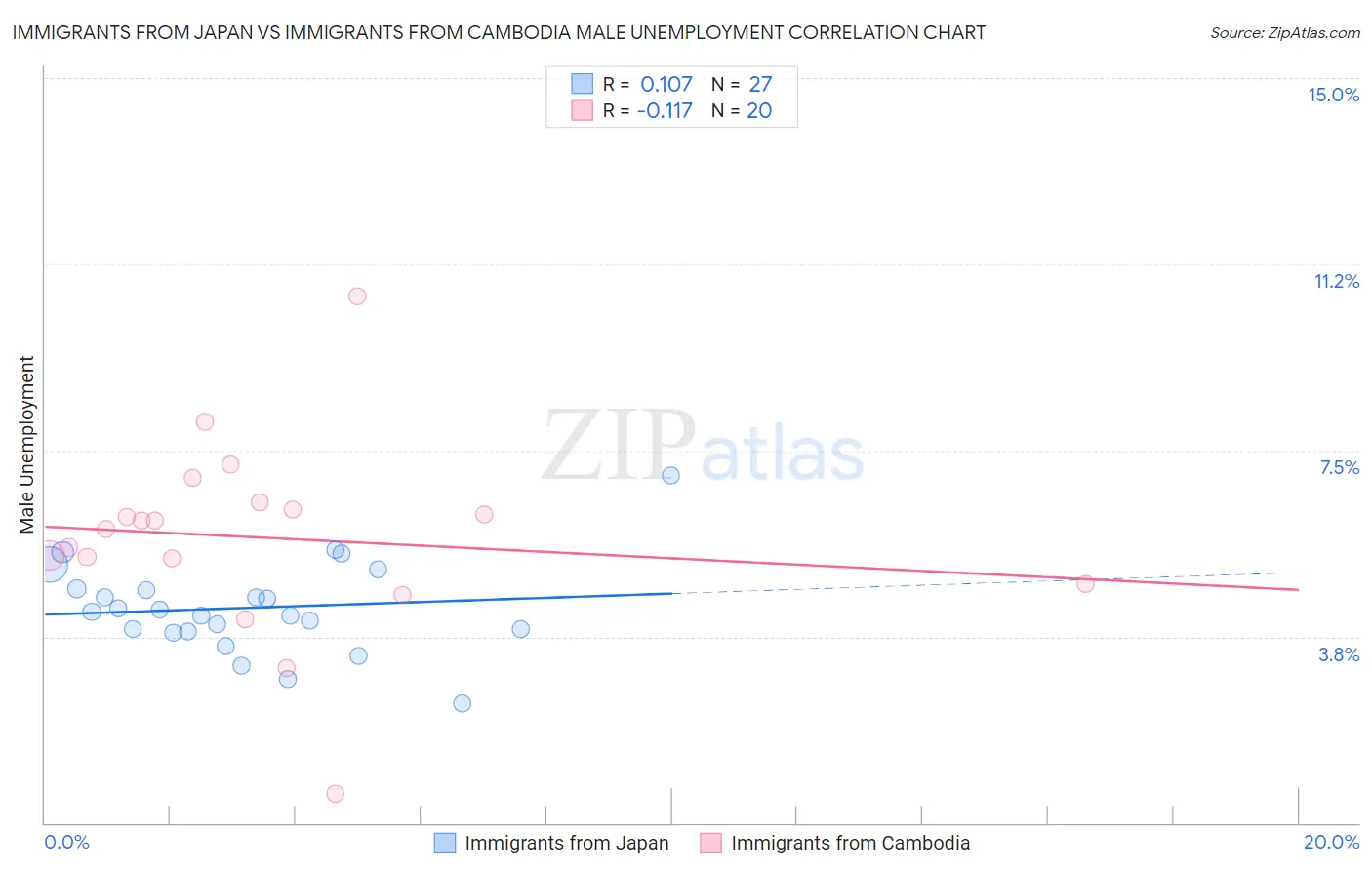 Immigrants from Japan vs Immigrants from Cambodia Male Unemployment