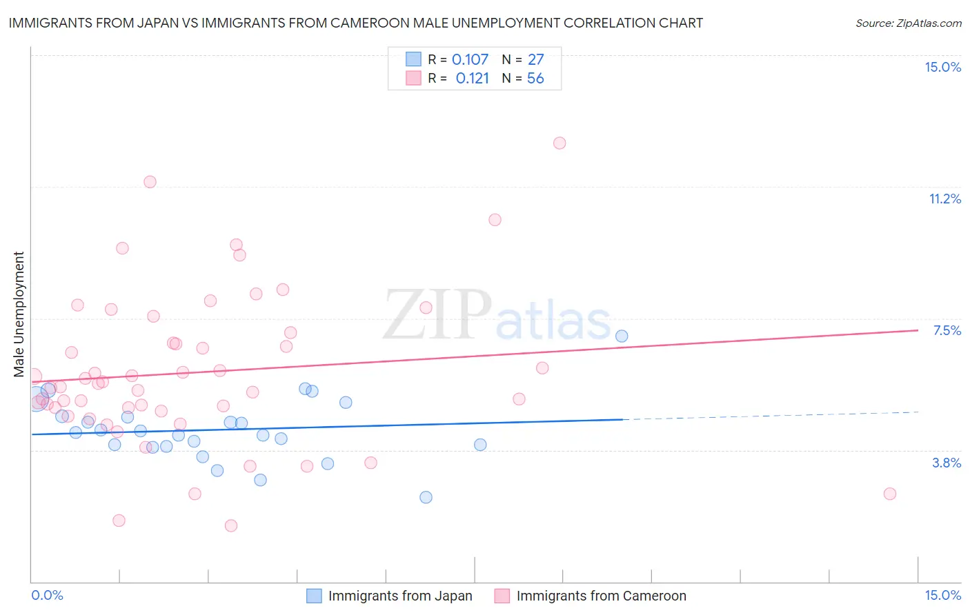 Immigrants from Japan vs Immigrants from Cameroon Male Unemployment