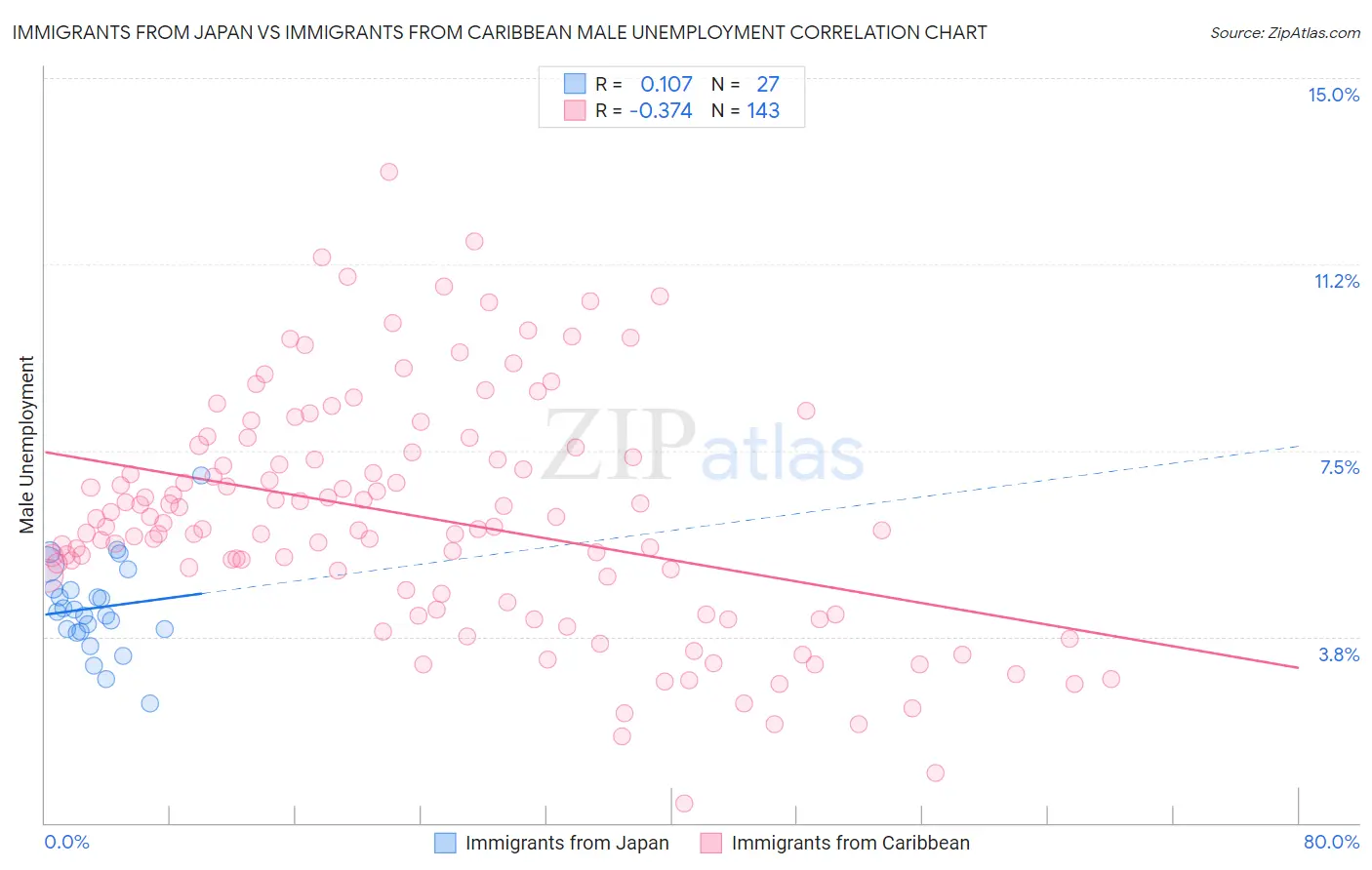 Immigrants from Japan vs Immigrants from Caribbean Male Unemployment