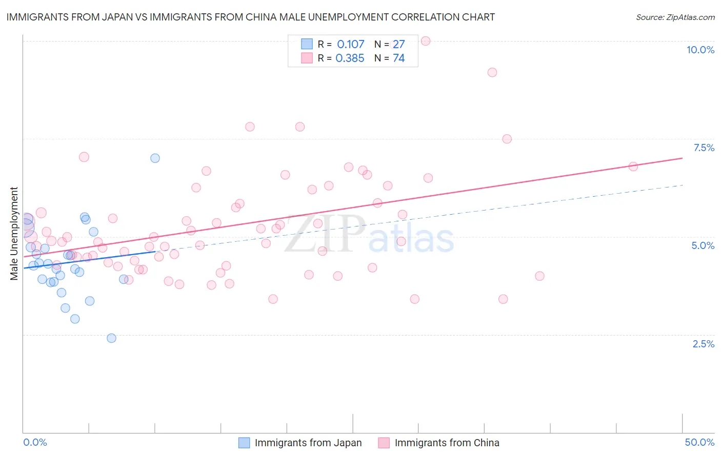 Immigrants from Japan vs Immigrants from China Male Unemployment