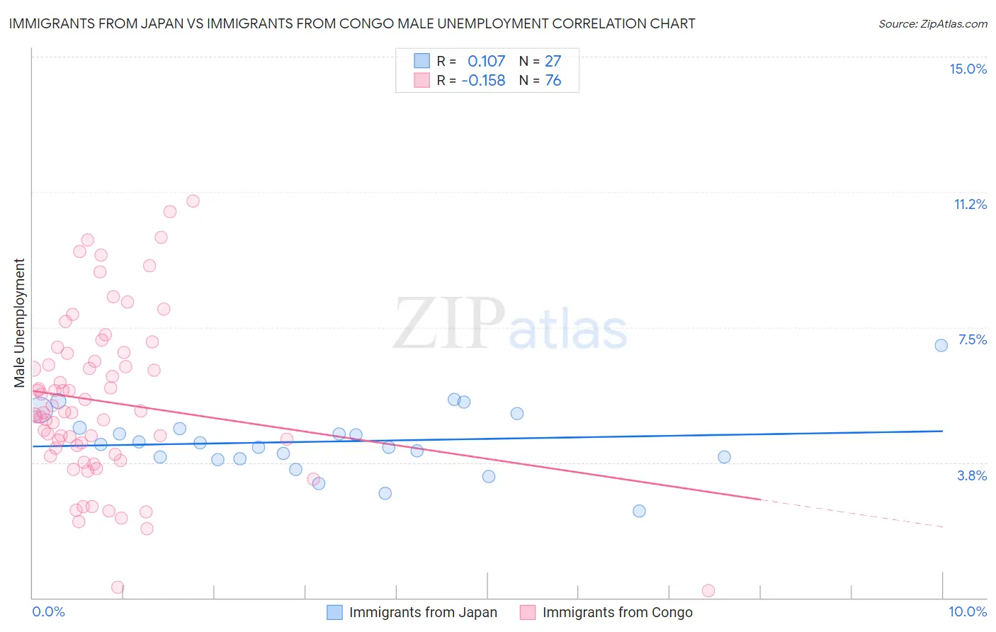Immigrants from Japan vs Immigrants from Congo Male Unemployment