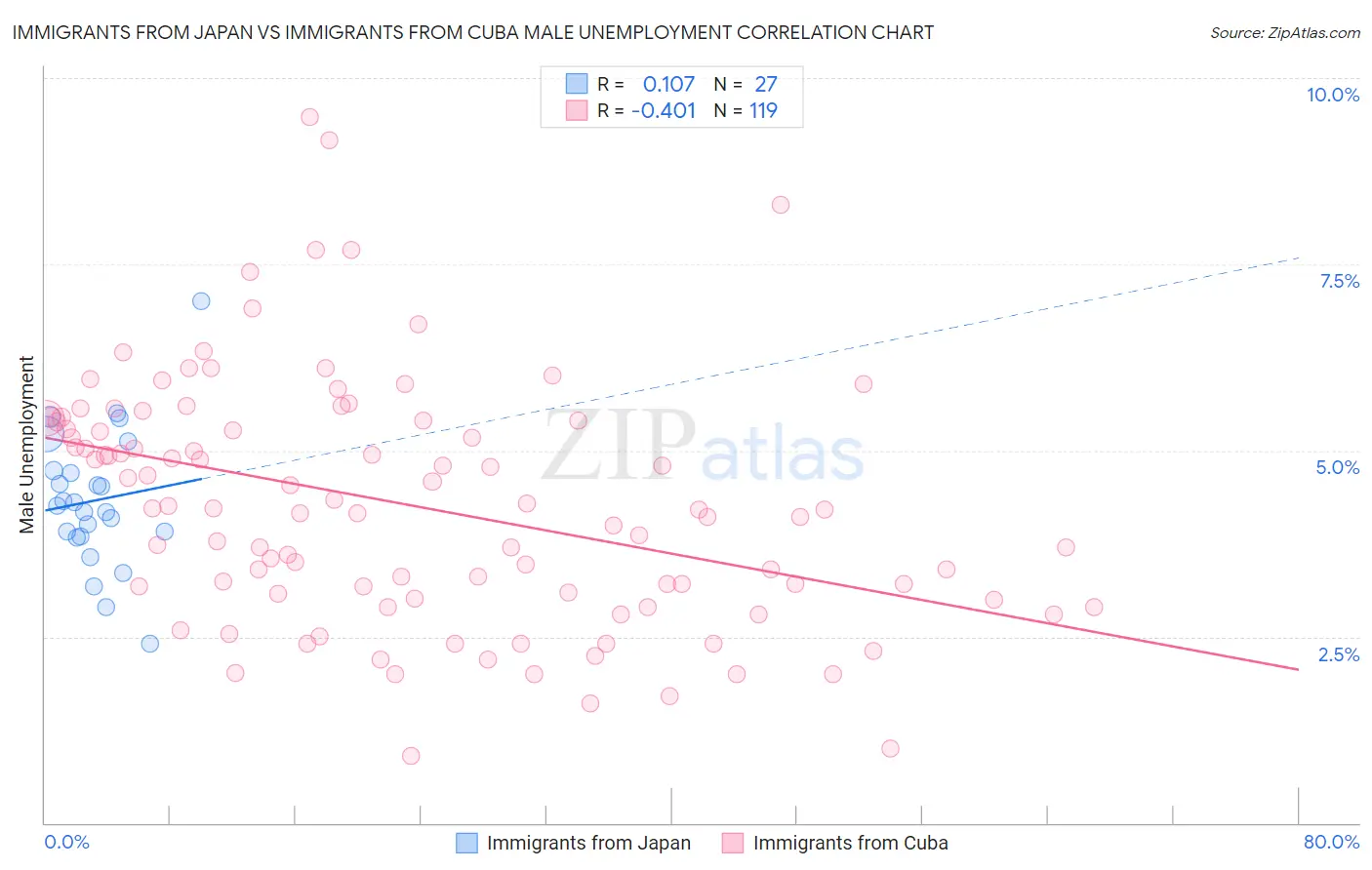 Immigrants from Japan vs Immigrants from Cuba Male Unemployment