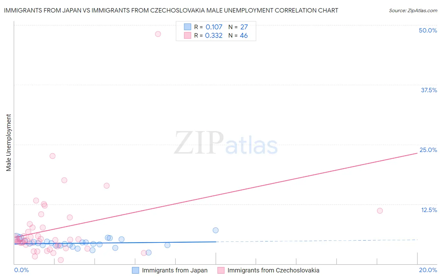 Immigrants from Japan vs Immigrants from Czechoslovakia Male Unemployment