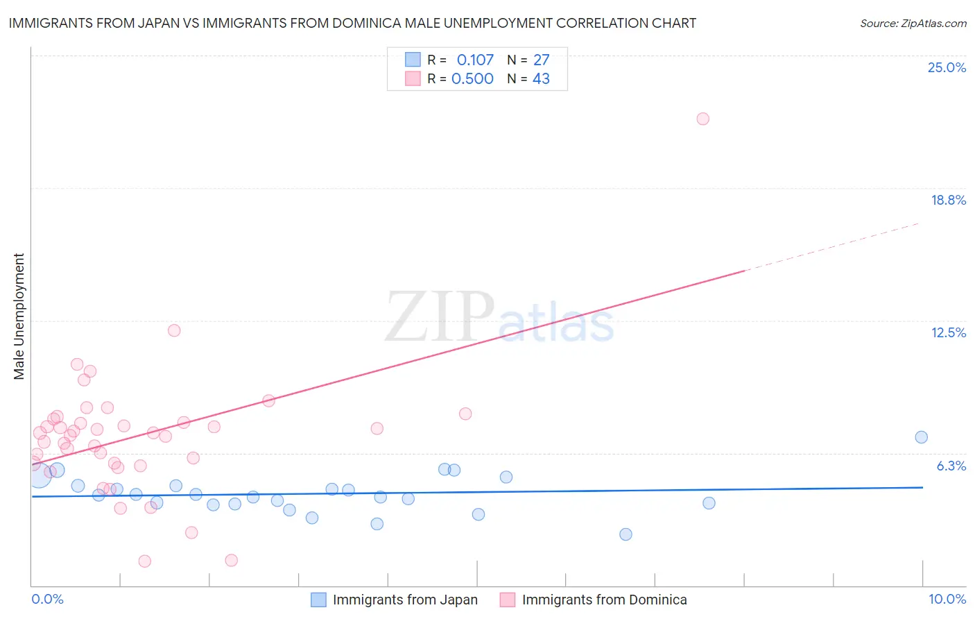Immigrants from Japan vs Immigrants from Dominica Male Unemployment