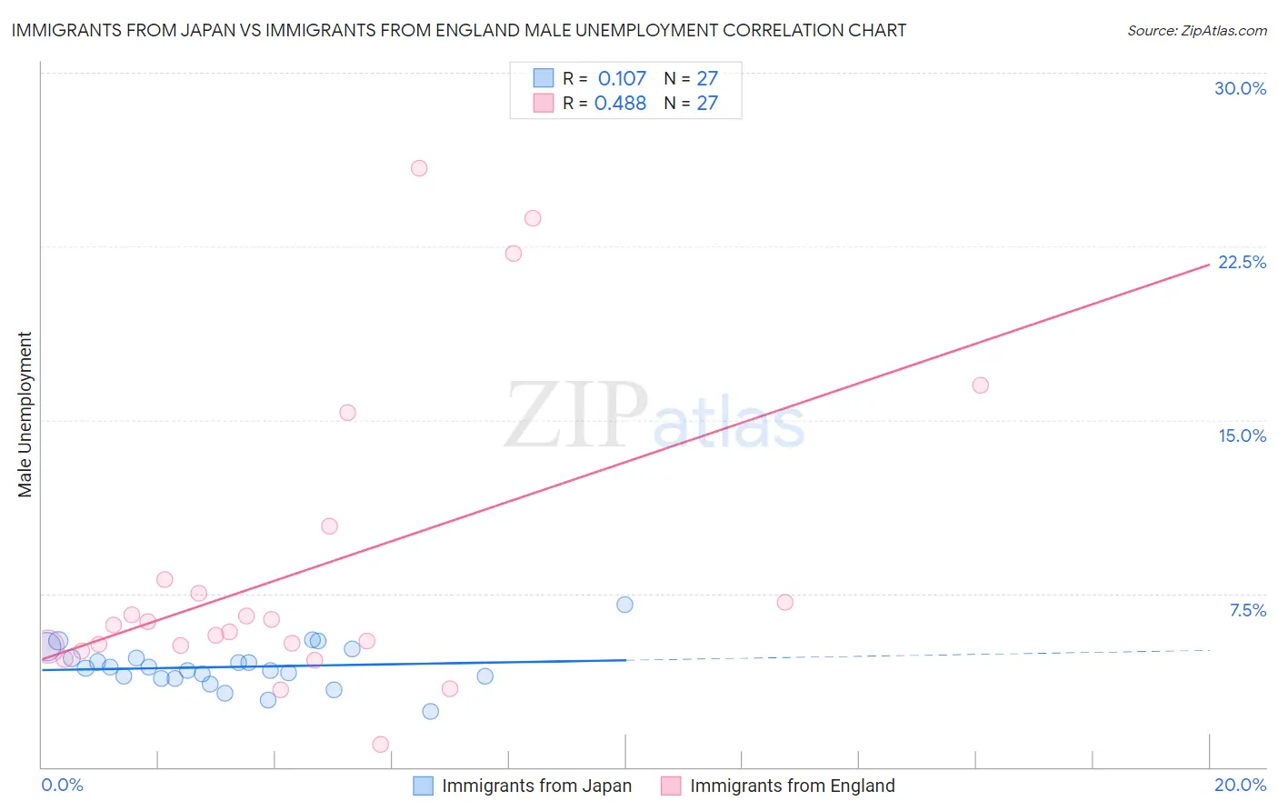 Immigrants from Japan vs Immigrants from England Male Unemployment