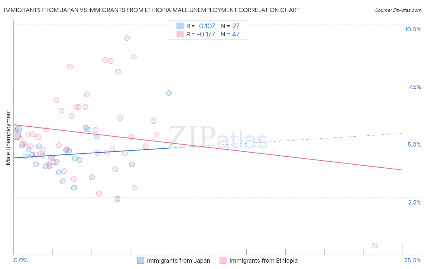 Immigrants from Japan vs Immigrants from Ethiopia Male Unemployment