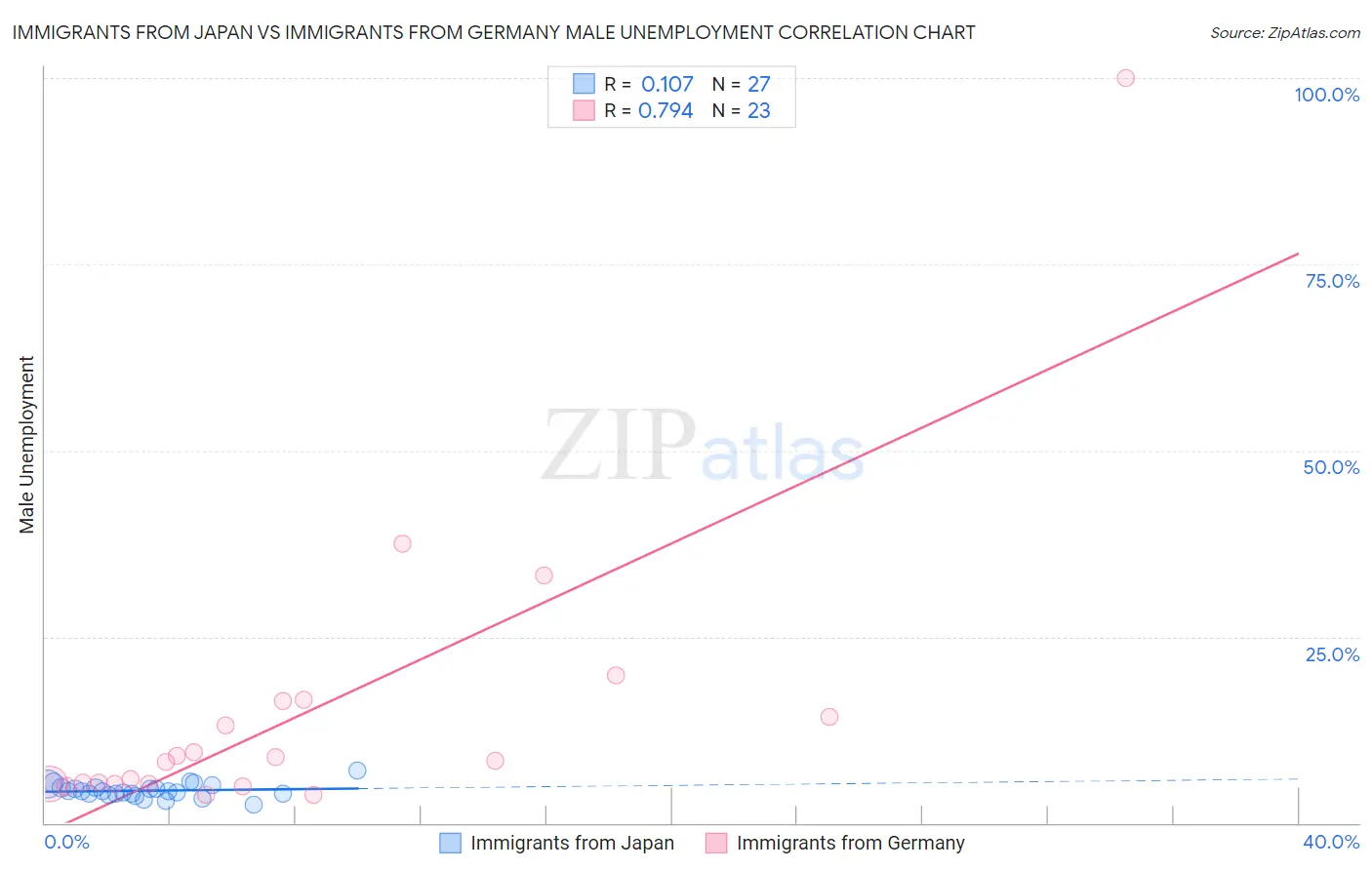 Immigrants from Japan vs Immigrants from Germany Male Unemployment