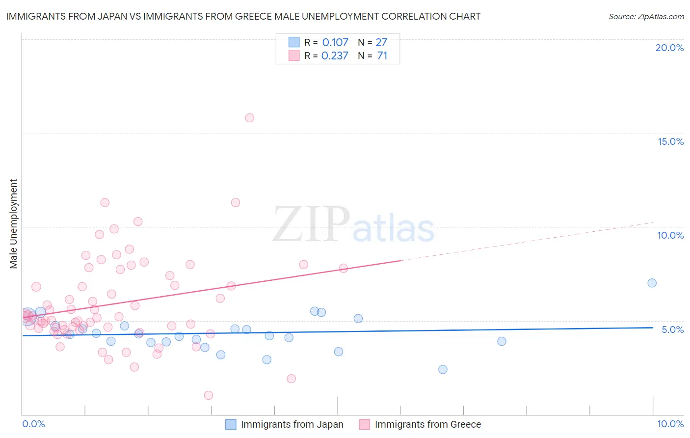 Immigrants from Japan vs Immigrants from Greece Male Unemployment