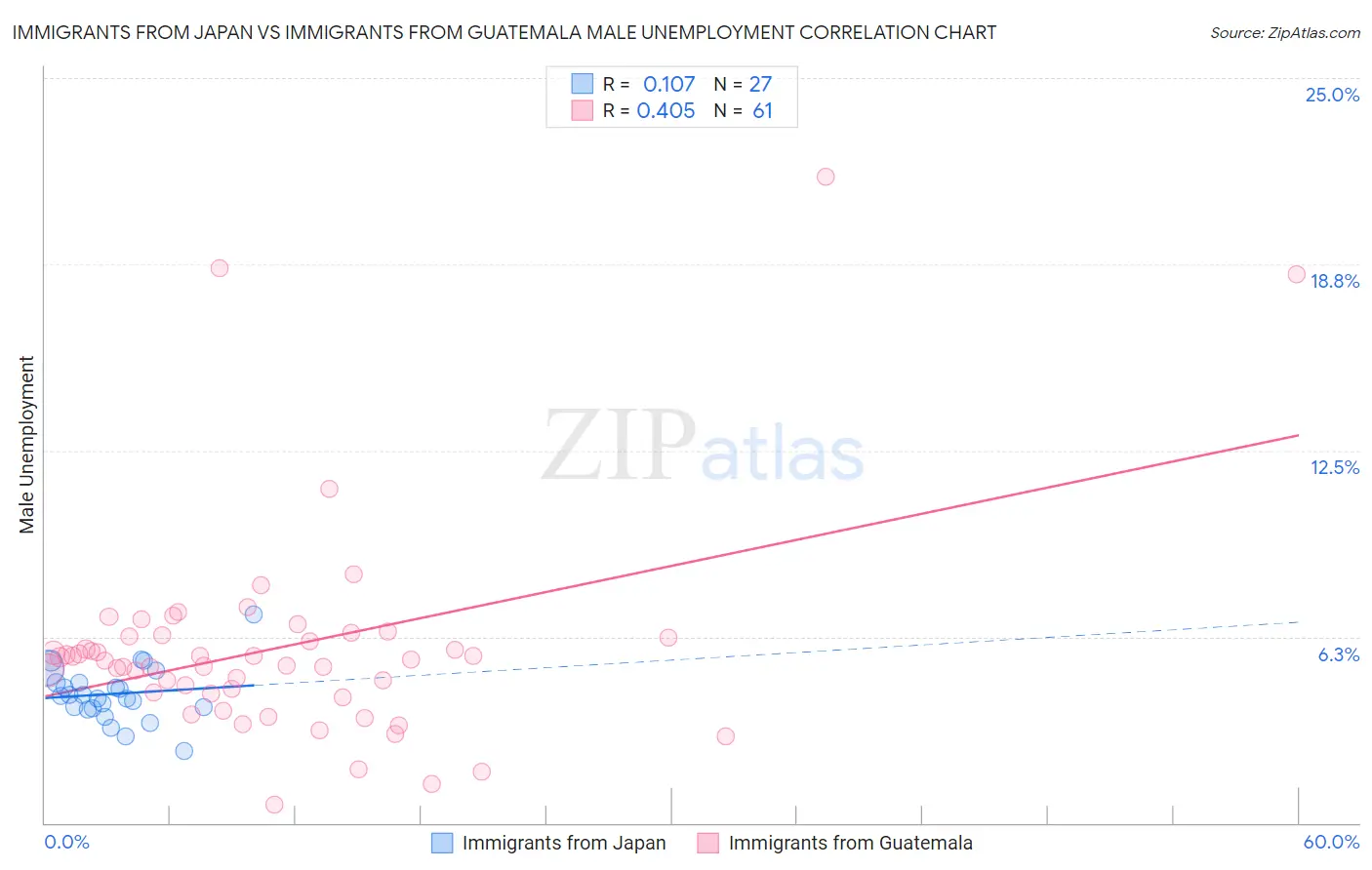Immigrants from Japan vs Immigrants from Guatemala Male Unemployment