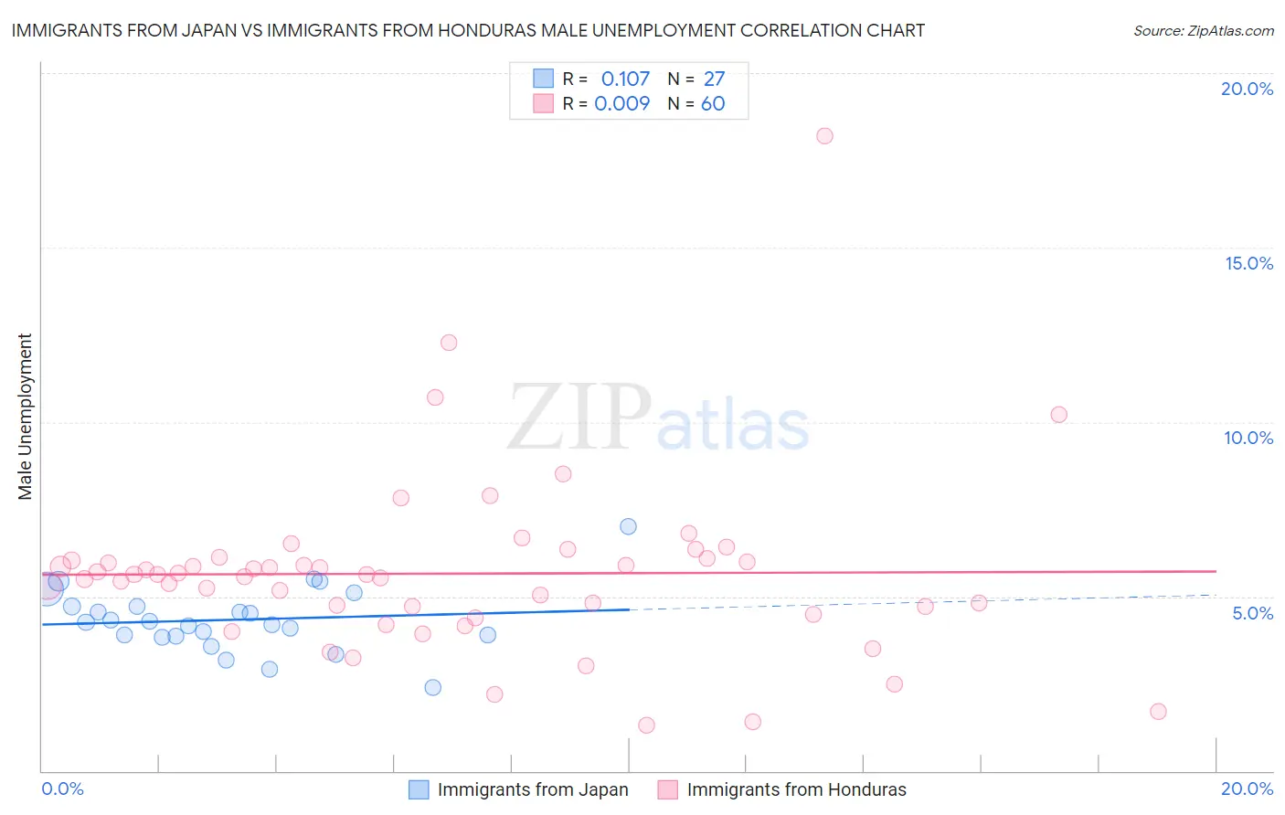 Immigrants from Japan vs Immigrants from Honduras Male Unemployment