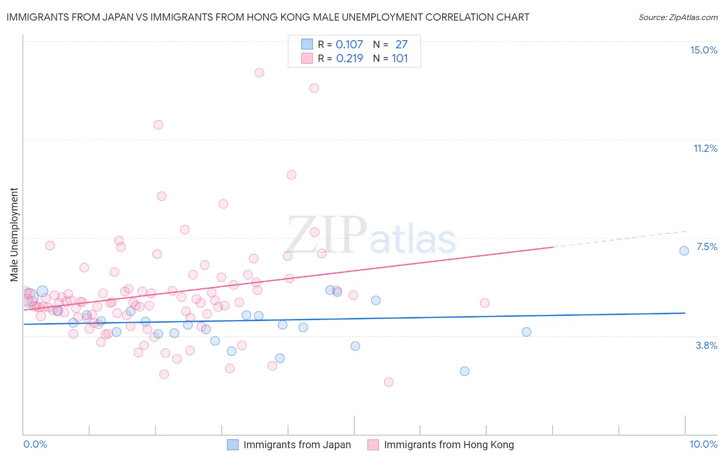 Immigrants from Japan vs Immigrants from Hong Kong Male Unemployment