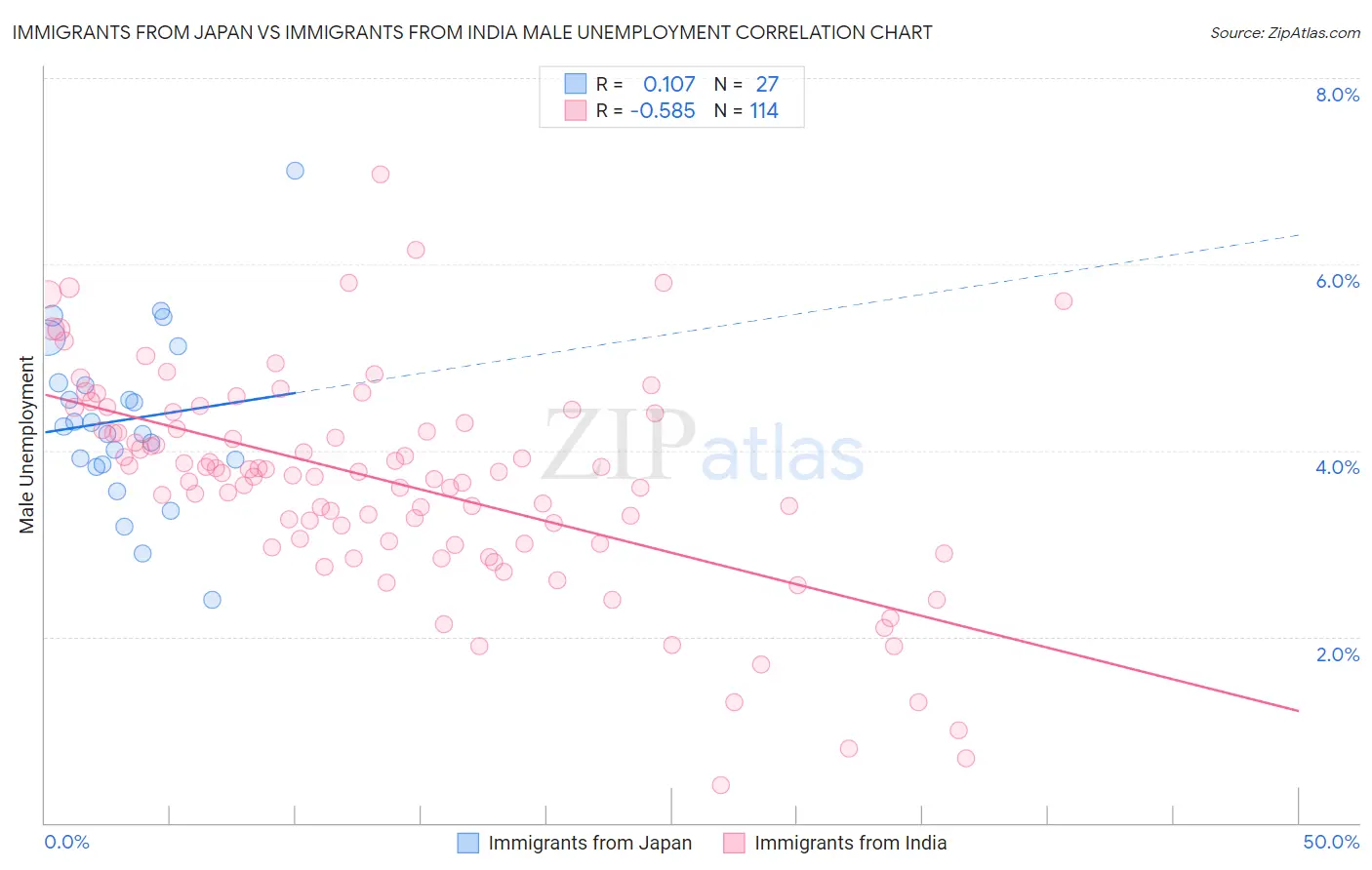 Immigrants from Japan vs Immigrants from India Male Unemployment