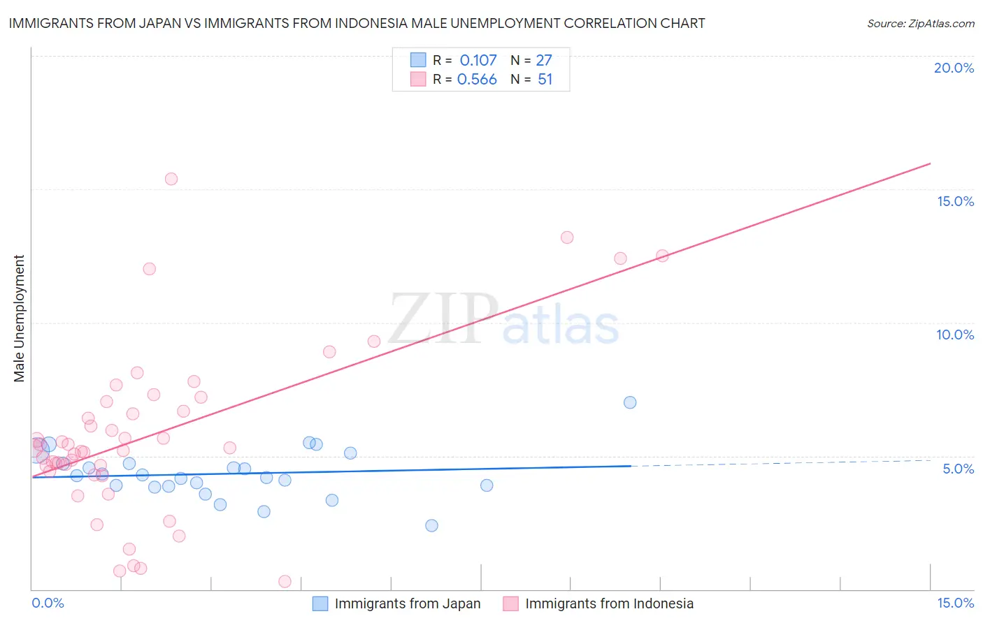 Immigrants from Japan vs Immigrants from Indonesia Male Unemployment