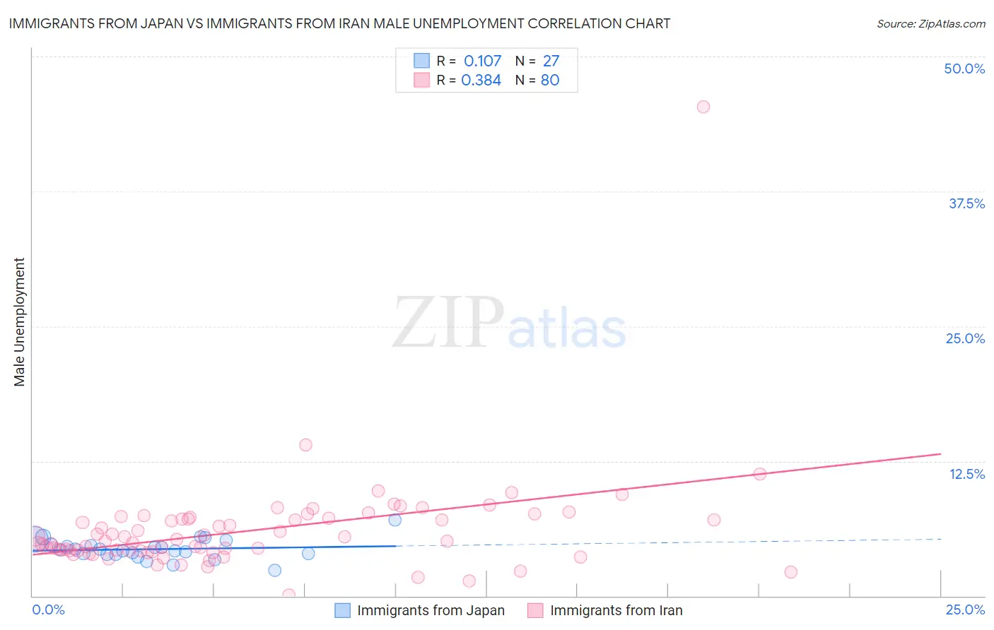 Immigrants from Japan vs Immigrants from Iran Male Unemployment