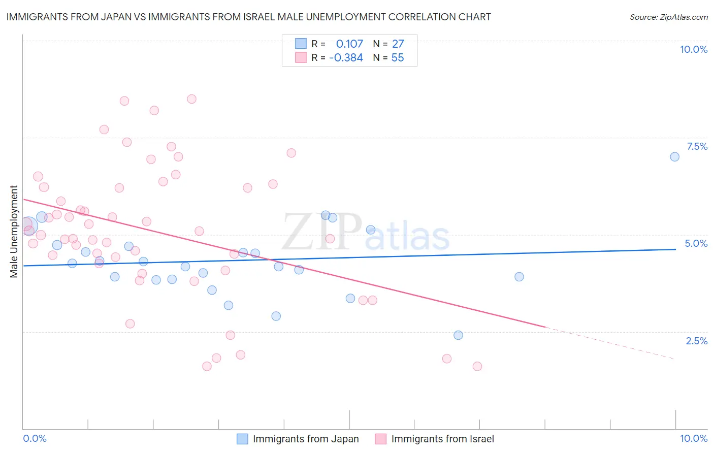 Immigrants from Japan vs Immigrants from Israel Male Unemployment
