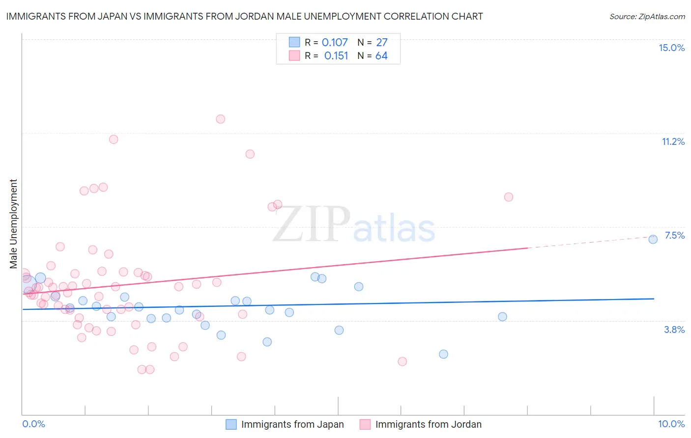 Immigrants from Japan vs Immigrants from Jordan Male Unemployment