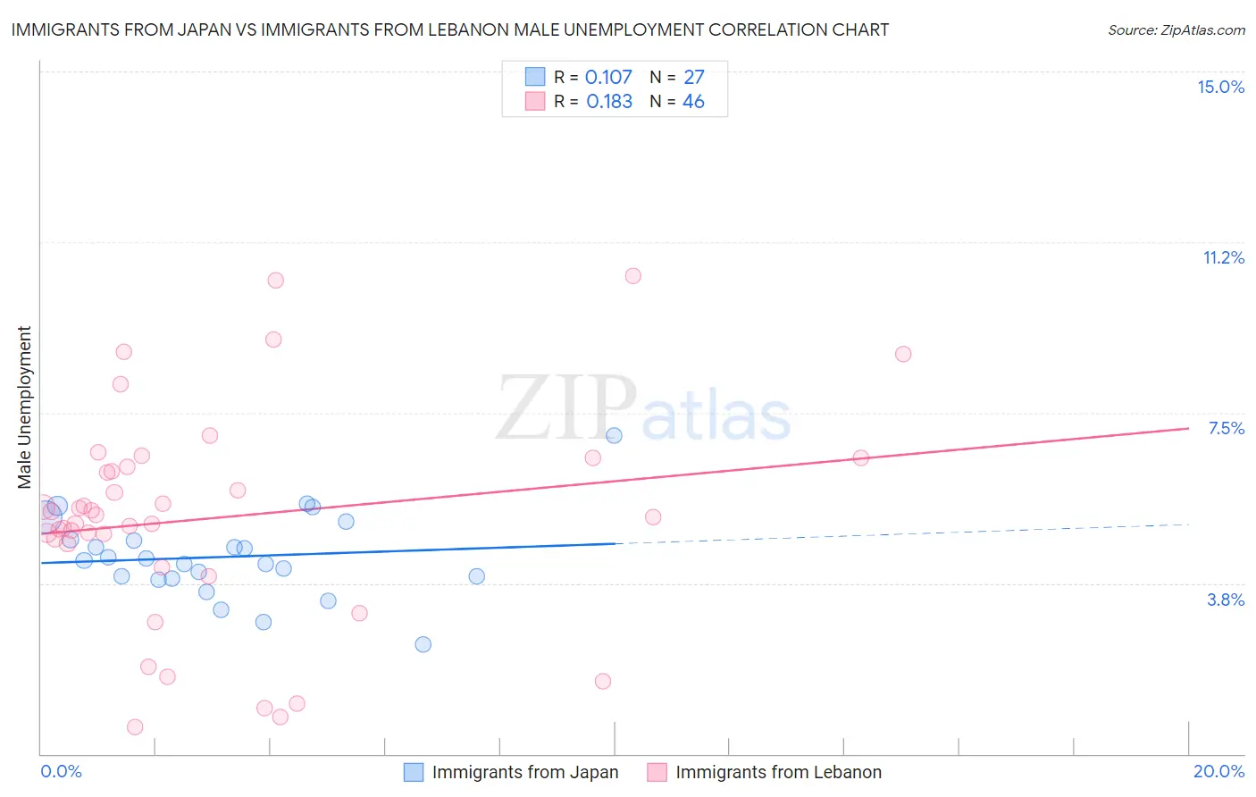 Immigrants from Japan vs Immigrants from Lebanon Male Unemployment