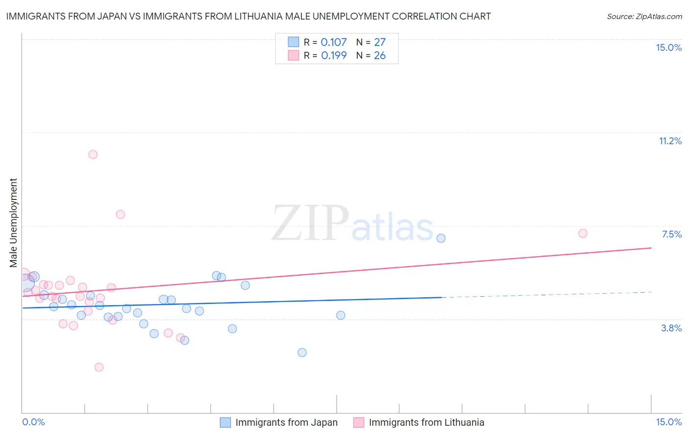 Immigrants from Japan vs Immigrants from Lithuania Male Unemployment