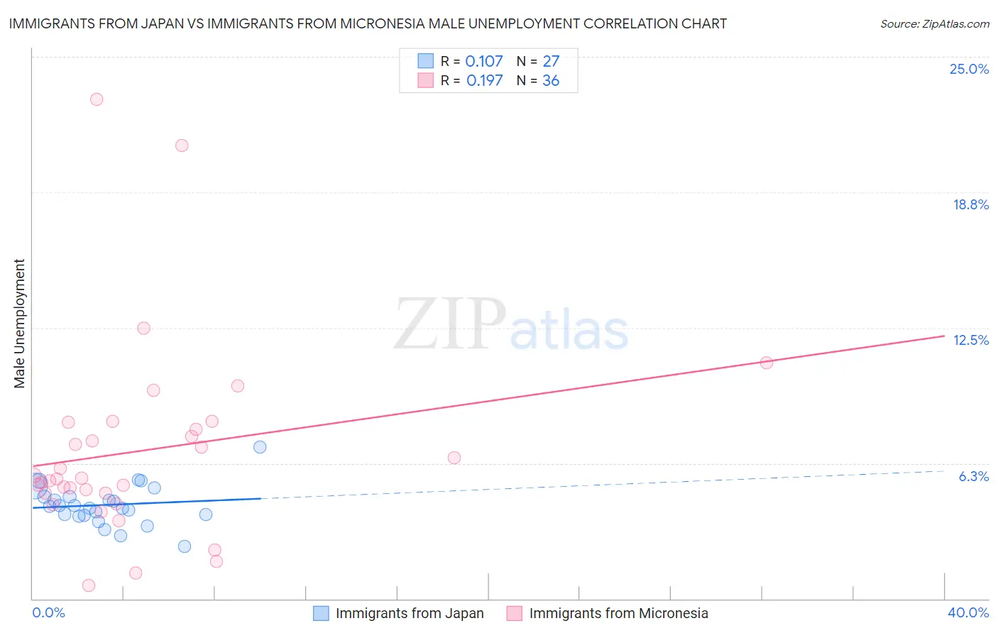 Immigrants from Japan vs Immigrants from Micronesia Male Unemployment