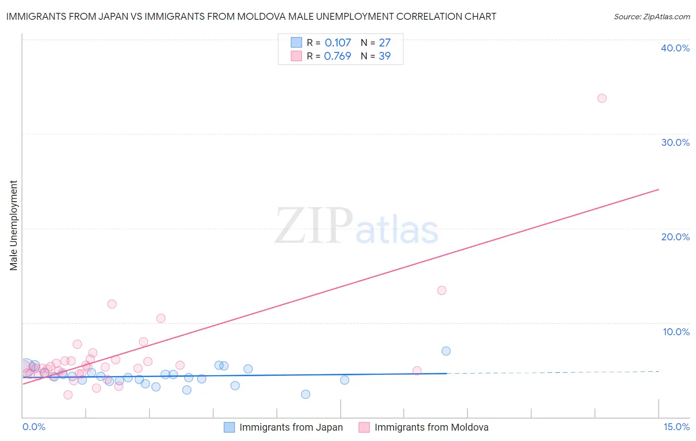 Immigrants from Japan vs Immigrants from Moldova Male Unemployment