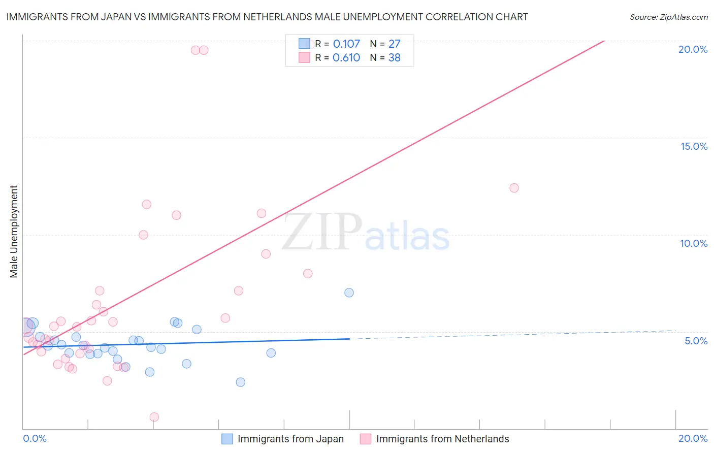 Immigrants from Japan vs Immigrants from Netherlands Male Unemployment