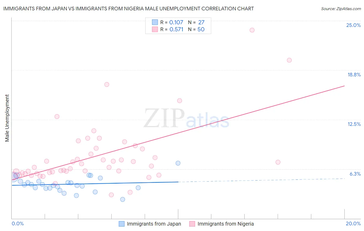 Immigrants from Japan vs Immigrants from Nigeria Male Unemployment