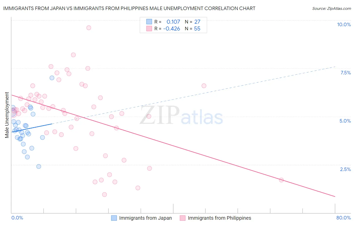 Immigrants from Japan vs Immigrants from Philippines Male Unemployment
