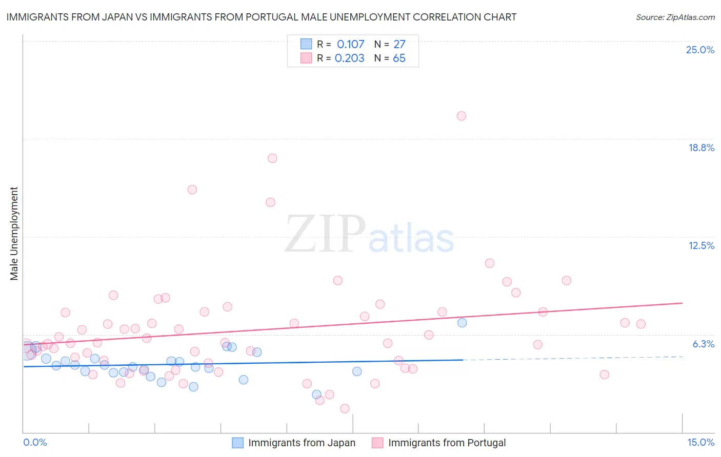 Immigrants from Japan vs Immigrants from Portugal Male Unemployment