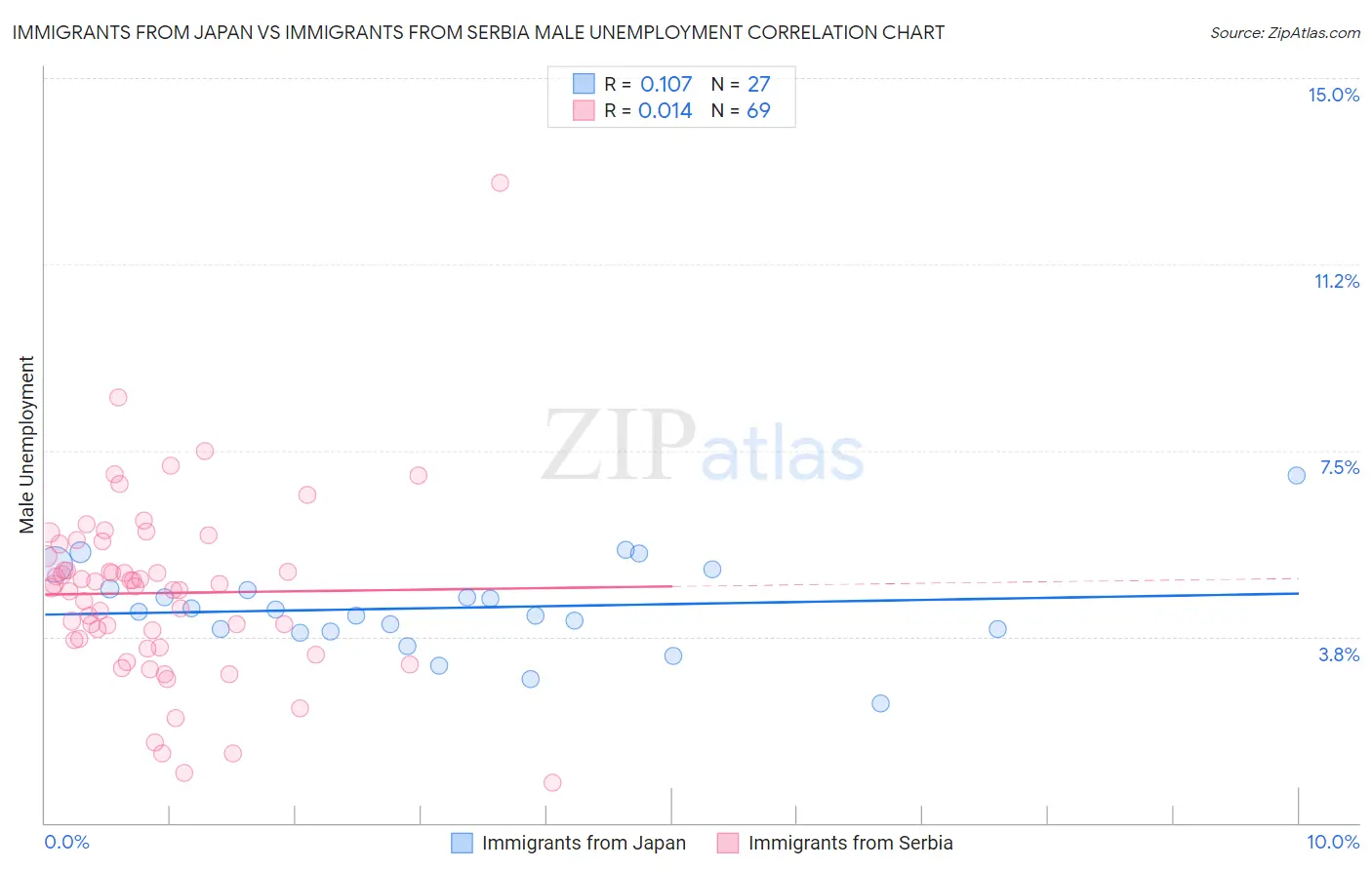 Immigrants from Japan vs Immigrants from Serbia Male Unemployment