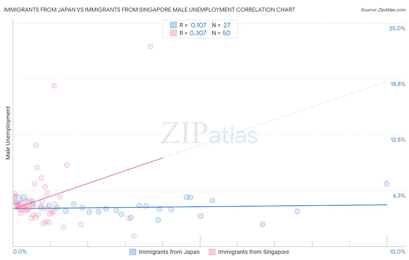 Immigrants from Japan vs Immigrants from Singapore Male Unemployment
