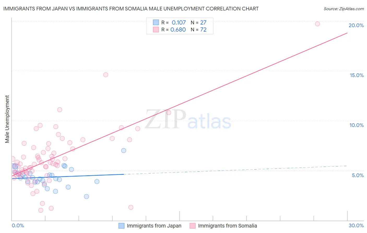 Immigrants from Japan vs Immigrants from Somalia Male Unemployment