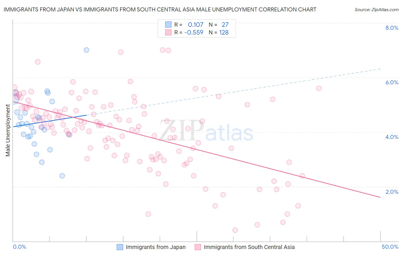 Immigrants from Japan vs Immigrants from South Central Asia Male Unemployment