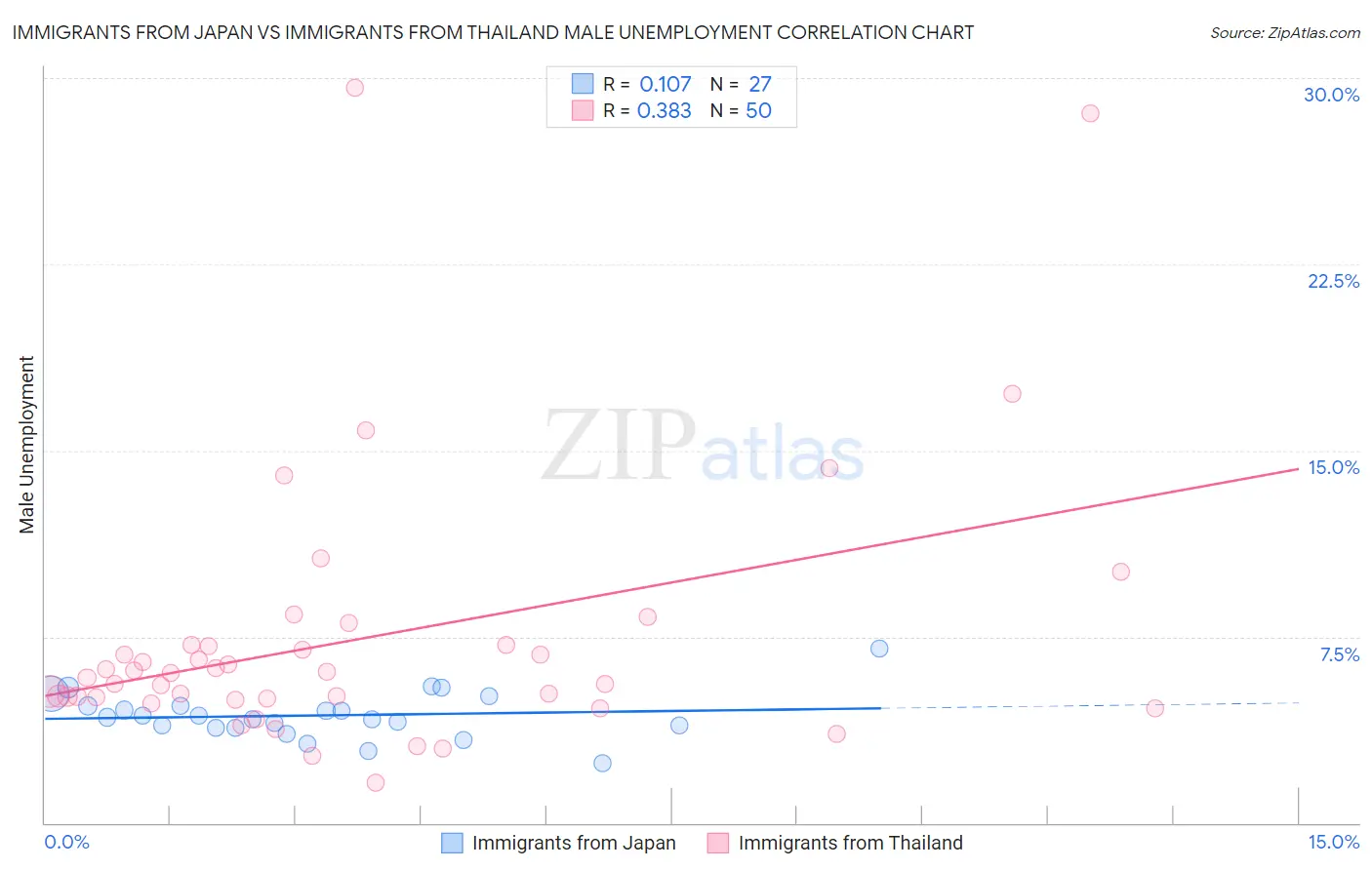 Immigrants from Japan vs Immigrants from Thailand Male Unemployment