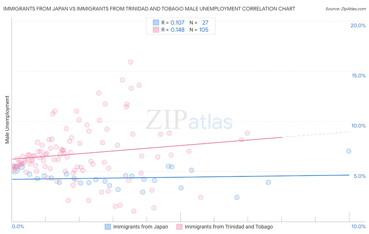 Immigrants from Japan vs Immigrants from Trinidad and Tobago Male Unemployment