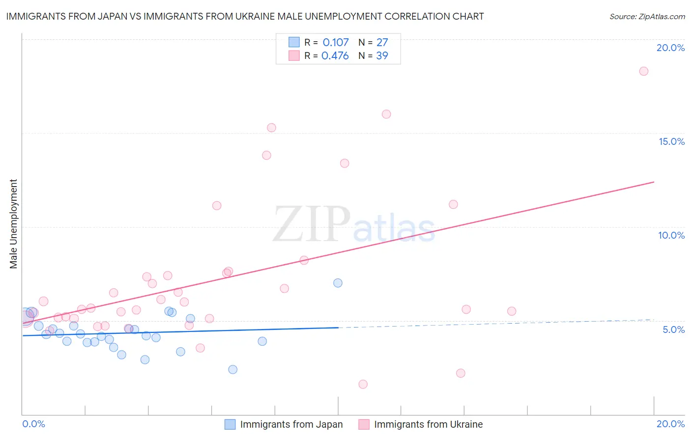 Immigrants from Japan vs Immigrants from Ukraine Male Unemployment