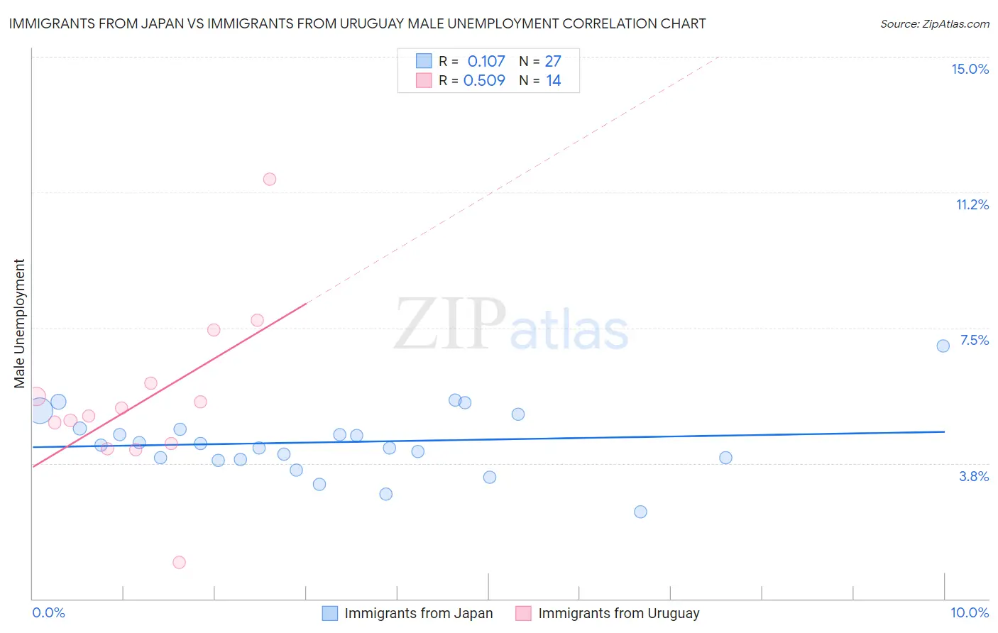 Immigrants from Japan vs Immigrants from Uruguay Male Unemployment