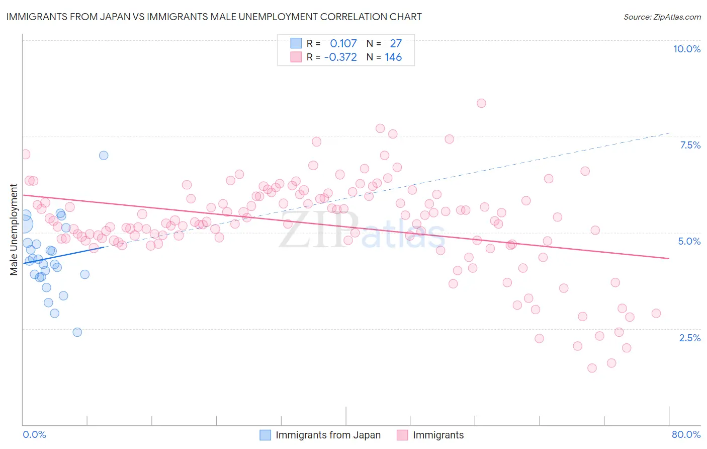 Immigrants from Japan vs Immigrants Male Unemployment