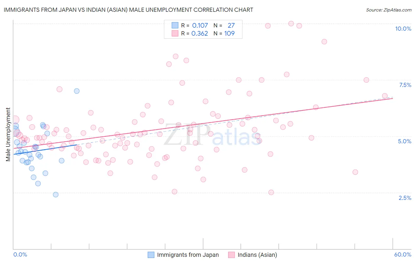Immigrants from Japan vs Indian (Asian) Male Unemployment