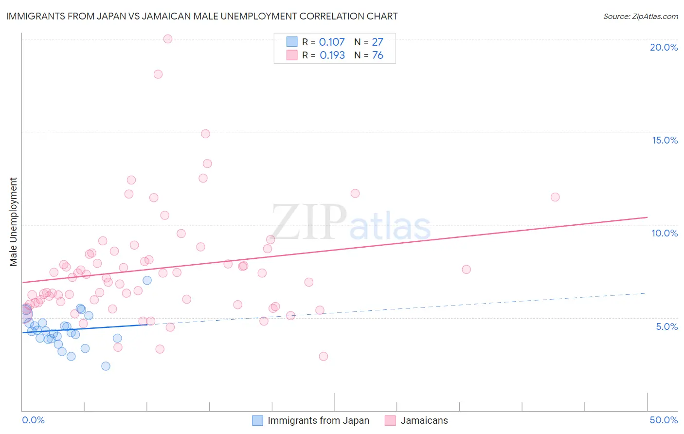 Immigrants from Japan vs Jamaican Male Unemployment