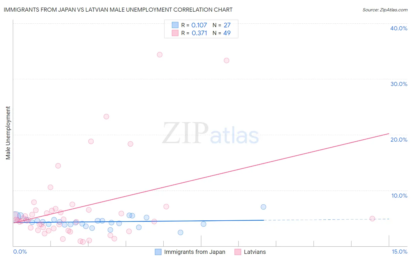 Immigrants from Japan vs Latvian Male Unemployment