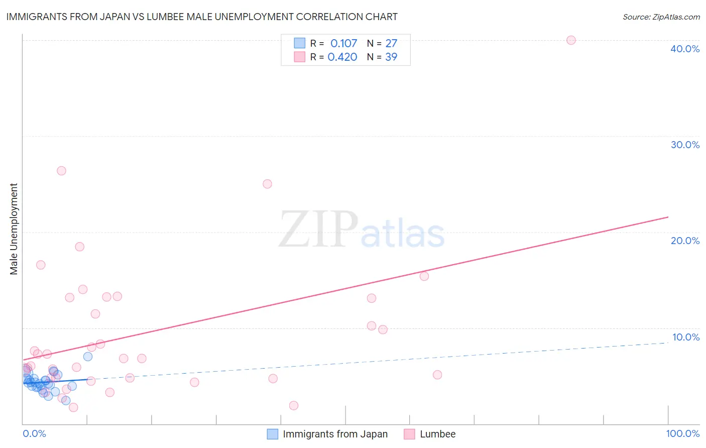 Immigrants from Japan vs Lumbee Male Unemployment