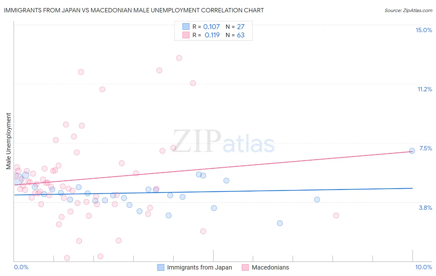 Immigrants from Japan vs Macedonian Male Unemployment