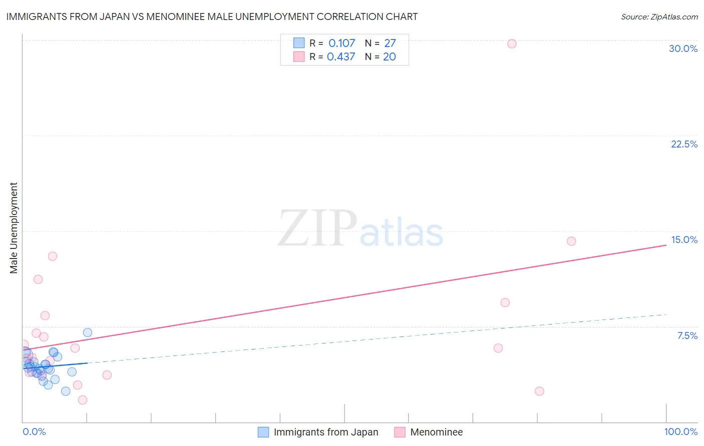 Immigrants from Japan vs Menominee Male Unemployment