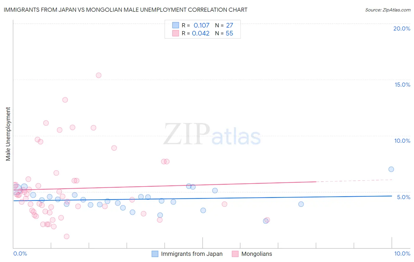 Immigrants from Japan vs Mongolian Male Unemployment