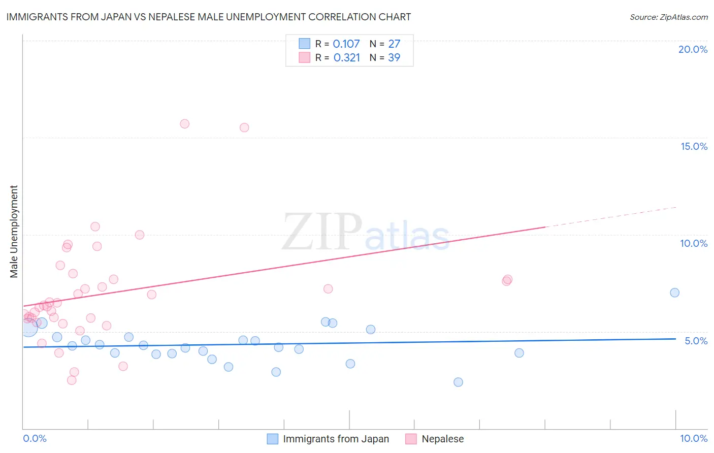 Immigrants from Japan vs Nepalese Male Unemployment