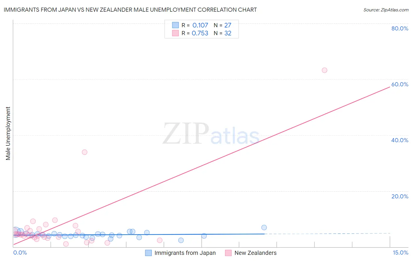 Immigrants from Japan vs New Zealander Male Unemployment