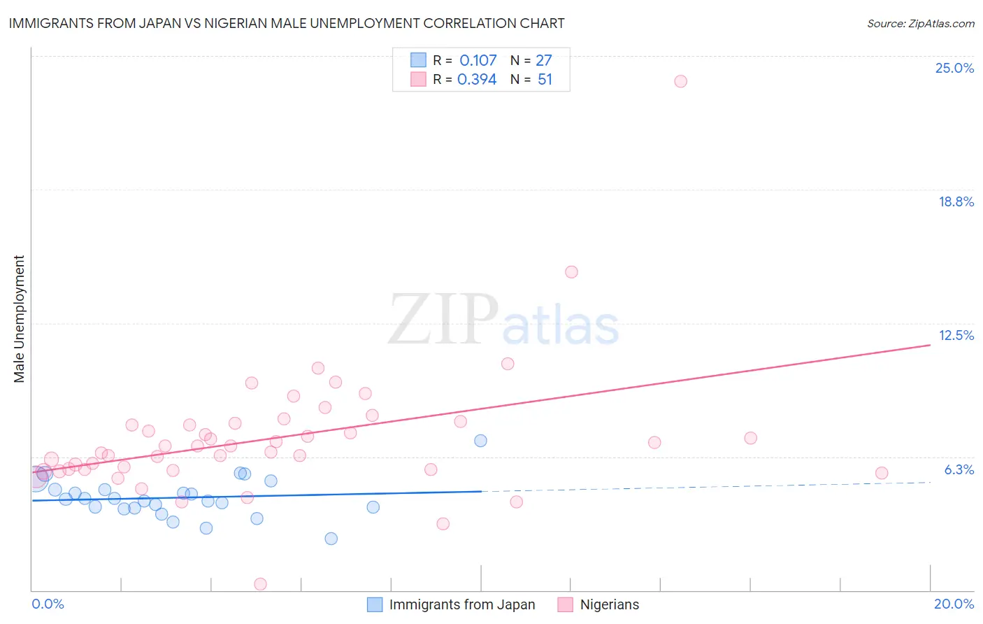 Immigrants from Japan vs Nigerian Male Unemployment